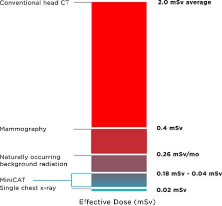 Radiation levels chart